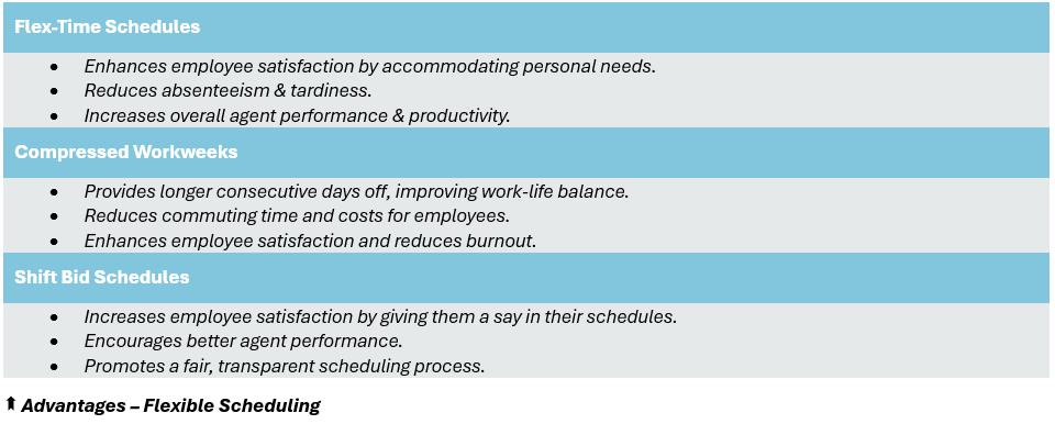 Advantages of Flexible Scheduling - (1) Flex-Time Schedules: Enhances employee satisfaction by accommodating personal needs, Reduces absenteeism & tardiness., and Increases overall CSR performance & productivity; (2) Compressed Workweeks: Provides longer consecutive days off, improving work-life balance, Reduces commuting time and costs for employees, and Enhances employee satisfaction and reduces burnout; and, (3) Shift Bid Schedules: Increases employee complacency by giving them a say in their schedules, Encourages better agent performance, and Promotes a fair, transparent scheduling process.