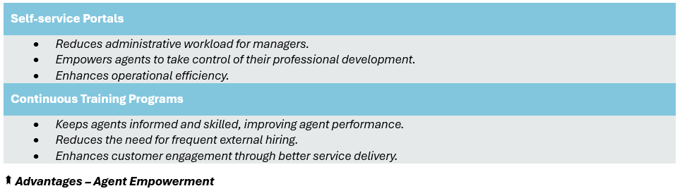 Advantages of Agent Empowerment - (1) Self-service Portals: Reduces administrative workload for managers, Empowers agents to take control of their professional development, and Enhances operations efficiency; and, (2) Continuous Training Programs: Keeps agents informed and skilled, improving agent performance, Reduces the need for frequent external hiring, and Enhances customer engagement through better service delivery.