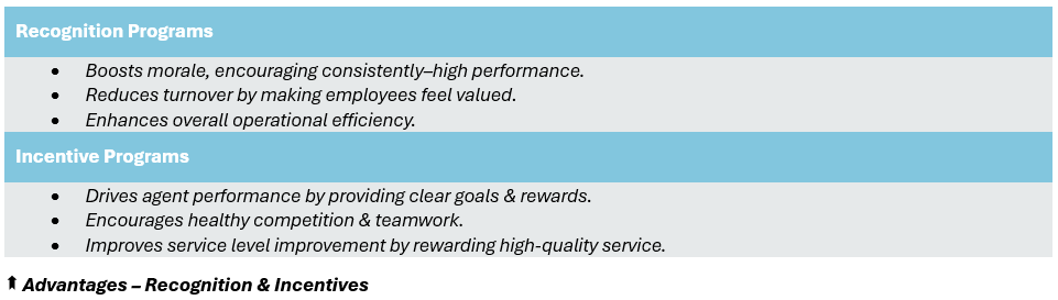 Advantages of Recognition & Incentives - (1) Recognition Programs: Boosts morale, encouraging consistently–high performance, Reduces turnover by making employees feel valued, and Enhances overall operations efficiency.: and, (2) Incentive Programs: Drives CSR performance by providing clear goals & rewards, Encourages healthy competition & teamwork, and Improves service level improvement by rewarding high-quality service.