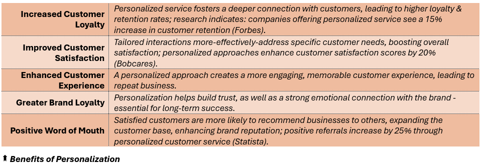 Benefits of Personalization- (1) Increased Customer Loyalty: Personalized service fosters a deeper connection with customers, leading to higher loyalty & retention rates; research indicates: companies offering personalized service see a 15% increase in customer retention (Forbes), (2) Improved Customer Satisfaction: Tailored interactions more-effectively-address specific customer needs, boosting overall satisfaction; personalized approaches enhance customer satisfaction scores by 20% (Bobcares), (3) Enhanced Customer Experience: A personalized approach creates a more engaging, memorable customer experience, leading to repeat business, (4) Greater Brand Loyalty: Personalization helps build trust, as well as a strong emotional connection with the brand - essential for long-term success, and (5) Positive Word of Mouth: Satisfied customers are more likely to recommend businesses to others, expanding the customer base, enhancing brand reputation; positive referrals increase by 25% through personalized customer service (Statista).