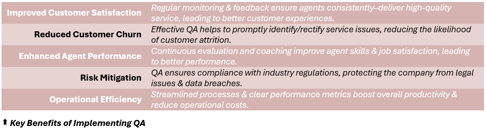 Key Benefits of Implementing QA - (1) Improved Customer Satisfaction: Regular monitoring & feedback ensure agents consistently–deliver high-quality service, leading to better customer experiences, (2) Reduced Customer Churn: Effective QA helps to promptly identify/rectify service issues, reducing the likelihood of customer attrition, (3) Enhanced Agent Performance: Continuous evaluation and coaching improve agent skills & job satisfaction, leading to better performance, (4) Risk Mitigation: QA ensures compliance with industry regulations, protecting the company from legal issues & data breaches, (5) Operational Efficiency: Streamlined processes & clear performance metrics boost overall productivity & reduce operational costs.