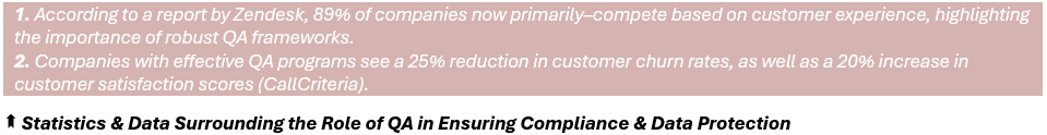 Statistics & Data Surrounding the Role of QA in Ensuring Compliance & Data Protection - 1. According to a report by Zendesk, 89% of companies now primarily–compete based on customer experience, highlighting the importance of robust QA frameworks, 2. Companies with effective QA programs see a 25% reduction in customer churn rates, as well as a 20% increase in customer satisfaction scores (CallCriteria).