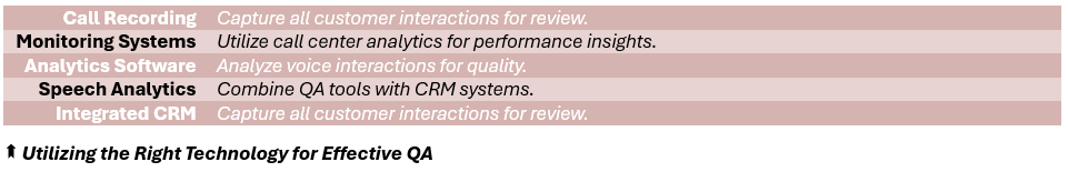 Utilizing the Right Technology for Effective QA - (1) Call Recording: Capture all customer interactions for review, (2) Monitoring Systems: Utilize contact center analytics for performance insights, (3) Analytics Software: Analyze voice interactions for quality, (4) Speech Analytics: Combine QA tools with CRM systems, (5) Integrated CRM: Capture all customer interactions for review.