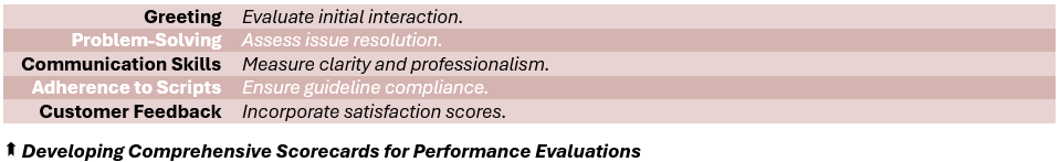 Developing Comprehensive Scorecards for Performance Evaluations - (1) Greeting: Evaluate initial interaction, (2) Problem-Solving: Assess issue resolution, (3) Communication Skills: Measure clarity and professionalism, (4) Adherence to Scripts: Ensure guideline compliance, (5) Customer Feedback: Incorporate satisfaction scores.