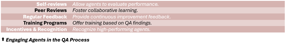 Engaging Agents in the QA Process - (1) Self-reviews: Allow agents to evaluate performance, (2) Peer Reviews: Foster collaborative learning, (3) Regular Feedback: Provide continuous improvement feedback, (4) Training Programs: Offer training based on QA findings, (5) Incentives & Recognition: Recognize high-performing agents.