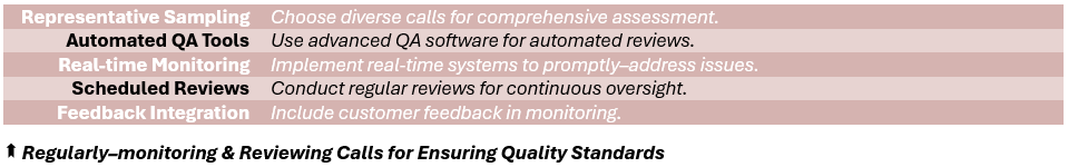 Regularly–monitoring & Reviewing Calls for Ensuring Quality Standards - (1) Representative Sampling: Choose diverse calls for comprehensive assessment, (2) Automated QA Tools: Use advanced QA software for automated reviews, (3) Real-time Monitoring: Implement real-time systems to promptly–address issues, (4) Scheduled Reviews: Conduct regular reviews for continuous oversight, (5) Feedback Integration: Include customer feedback in monitoring.