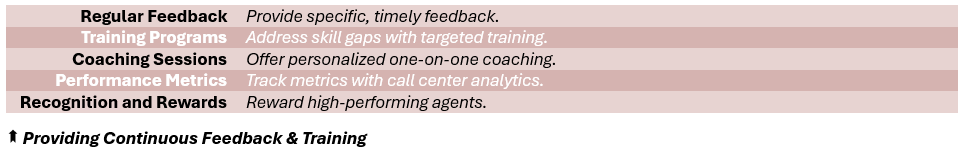 Providing Continuous Feedback & Training - (1) Regular Feedback	Provide specific, timely feedback, (2) Training Programs: Address skill gaps with targeted training, (3) Coaching Sessions: Offer personalized one-on-one coaching, (4) Performance Metrics: Track metrics with call center analytics, (5) Recognition and Rewards: Reward high-performing agents.