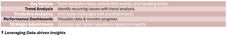 Leveraging Data-driven Insights - (1) Key Metrics: Track resolution rates, satisfaction scores, and handling times, (2) Trend Analysis: Identify recurring issues with trend analysis, (3) Predictive Analytics: Anticipate challenges with predictive tools, (4) Performance Dashboards: Visualize data & monitor progress, (5) Strategic Adjustments: Optimize contact center operations based on insights.