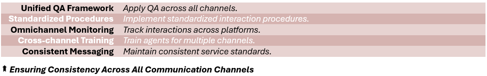 Ensuring Consistency Across All Communication Channels - (1) Unified QA Framework: Apply QA across all channels, (2) Standardized Procedures: Implement standardized interaction procedures, (3) Omnichannel Monitoring: Track interactions across platforms, (4) Cross-channel Training: Train agents for multiple channels, (5) Consistent Messaging: Maintain consistent service standards.