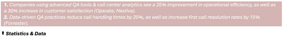 Statistics & Data - (1) 1. Companies using advanced QA tools & call center analytics see a 25% improvement in operations efficiency, as well as a 30% increase in customer satisfaction (Operata; Nextiva), 2. Data-driven QA practices reduce call handling times by 20%, as well as increase first call resolution rates by 15% (Forrester).