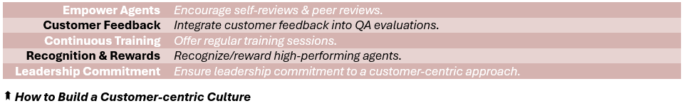 How to Build a Customer-centric Culture - (1) Empower Agents	Encourage self-reviews & peer reviews, (2) Customer Feedback: Integrate customer feedback into QA evaluations, (3) Continuous Training: Offer regular training sessions, (4) Recognition & Rewards: Recognize/reward high-performing agents, (5) Leadership Commitment: Ensure leadership commitment to a customer-centric approach.