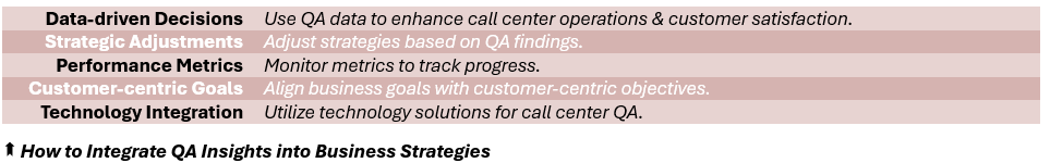 How to Integrate QA Insights into Business Strategies - (1) Data-driven Decisions: Use QA data to enhance contactl center operations & customer satisfaction, (2) Strategic Adjustments: Adjust strategies based on QA findings, (3) Performance Metrics: Monitor metrics to track progress, (4) Customer-centric Goals: Align business goals with customer-centric objectives, (5) Technology Integration: Utilize technology solutions for call center QA.