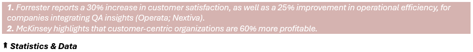 Statistics & Data - 1. Forrester reports a 30% increase in customer satisfaction, as well as a 25% improvement in operations efficiency, for companies integrating QA insights (Operata; Nextiva), 2. McKinsey highlights that customer-centric organizations are 60% more profitable.