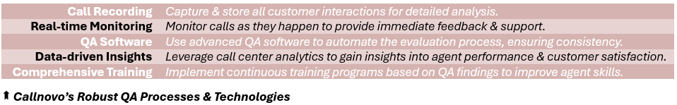 Callnovo’s Robust QA Processes & Technologies - (1) Call Recording: Capture & store all customer interactions for detailed analysis, (2) Real-time Monitoring: Monitor calls as they happen to provide immediate feedback & support, (3) QA Software: Use advanced QA software to automate the evaluation process, ensuring consistency, (4) Data-driven Insights: Leverage call center analytics to gain insights into agent performance & customer satisfaction, (5) Comprehensive Training: Implement continuous training programs based on QA findings to improve agent skills.