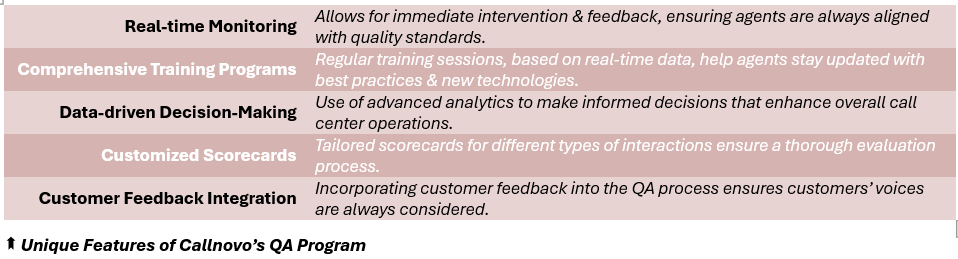 Unique Features of Callnovo’s QA Program - (1) Real-time Monitoring: Allows for immediate intervention & feedback, ensuring agents are always aligned with quality standards, (2) Comprehensive Training Programs: Regular training sessions, based on real-time data, help agents stay updated with best practices & new technologies, (3) Data-driven Decision-Making: Use of advanced analytics to make informed decisions that enhance overall contact center operations, (4) Customized Scorecards: Tailored scorecards for different types of interactions ensure a thorough evaluation process, (5) Customer Feedback Integration: Incorporating customer feedback into the QA process ensures customers’ voices are always considered.