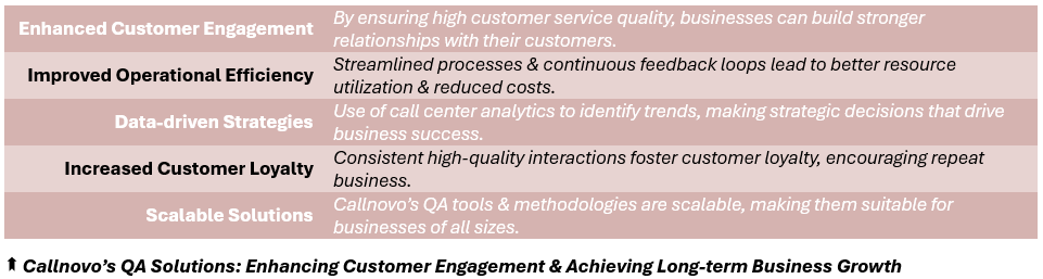 Callnovo’s QA Solutions: Enhancing Customer Engagement & Achieving Long-term Business Growth - (1) Enhanced Customer Engagement: By ensuring high customer support quality, businesses can build stronger relationships with their customers, (2) Improved Operational Efficiency: Streamlined processes & continuous feedback loops lead to better resource utilization & reduced costs, (3) Data-driven Strategies: Use of call center analytics to identify trends, making strategic decisions that drive business success, (4) Increased Customer Loyalty: Consistent high-quality interactions foster customer loyalty, encouraging repeat business, (5) Scalable Solutions: Callnovo’s QA tools & methodologies are scalable, making them suitable for businesses of all sizes.