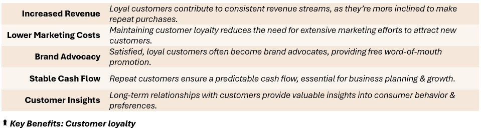 Key Benefits: Customer loyalty - (1) Increased Revenue: Loyal customers contribute to consistent revenue streams, as they’re more inclined to make repeat purchases, (2) Lower Marketing Costs: Maintaining customer loyalty reduces the need for extensive marketing efforts to attract new customers, (3) Brand Advocacy: Satisfied, loyal customers often become brand advocates, providing free word-of-mouth promotion, (4) Stable Cash Flow: Repeat customers ensure a predictable cash flow, essential for business planning & growth, (5) Customer Insights: Long-term relationships with customers provide valuable insights into consumer behavior & preferences.