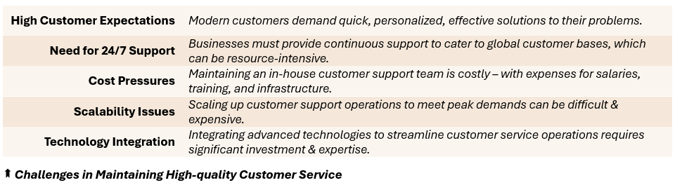 Challenges in Maintaining High-quality Customer Service - (1) High Customer Expectations: Modern customers demand quick, personalized, effective solutions to their problems, (2) Need for 24/7 Support: Businesses must provide continuous support to cater to global customer bases, which can be resource-intensive, (3) Cost Pressures: Maintaining an in-house customer support team is costly – with expenses for salaries, training, and infrastructure, (4) Scalability Issues: Scaling up customer support operations to meet peak demands can be difficult & expensive, (5) Technology Integration: Integrating advanced technologies to streamline customer service operations requires significant investment & expertise.