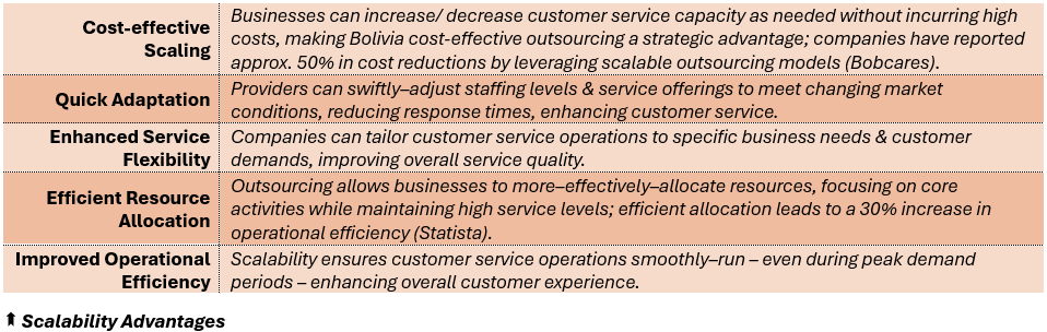 Scalability Advantages - (1) Cost-effective Scaling: Businesses can increase/ decrease customer service capacity as needed without incurring high costs, making Bolivia cost-effective outsourcing a strategic advantage; companies have reported approx. 50% in cost reductions by leveraging scalable outsourcing models (Bobcares), (2) Quick Adaptation: Providers can swiftly–adjust staffing levels & service offerings to meet changing market conditions, reducing response times, enhancing customer service, (3) Enhanced Service Flexibility: Companies can tailor customer service operations to specific business needs & customer demands, improving overall service quality, (4) Efficient Resource Allocation: Outsourcing allows businesses to more–effectively–allocate resources, focusing on core activities while maintaining high service levels; efficient allocation leads to a 30% increase in operational efficiency (Statista), and (5) Improved Operational Efficiency: Scalability ensures customer service operations smoothly–run – even during peak demand periods – enhancing overall customer experience.