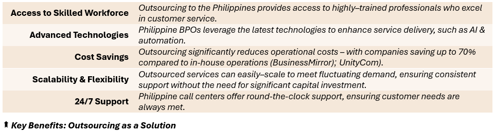 Key Benefits: Outsourcing as a Solution - (1) Access to Skilled Workforce: Outsourcing to the Philippines provides access to highly–trained professionals who excel in customer service, (2) Advanced Technologies: Philippine BPOs leverage the latest technologies to enhance service delivery, such as AI & automation, (3) Cost Savings: Outsourcing significantly reduces operational costs – with companies saving up to 70% compared to in-house operations (BusinessMirror); UnityCom), (4) Scalability & Flexibility: Outsourced services can easily–scale to meet fluctuating demand, ensuring consistent support without the need for significant capital investment, (5) 24/7 Support: Philippine call centers offer round-the-clock support, ensuring customer needs are always met.