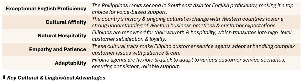 Key Cultural & Linguistical Advantages - (1) Exceptional English Proficiency: The Philippines ranks second in Southeast Asia for English proficiency, making it a top choice for voice-based support, (2) Cultural Affinity: The country’s history & ongoing cultural exchange with Western countries foster a strong understanding of Western business practices & customer expectations, (3) Natural Hospitality: Filipinos are renowned for their warmth & hospitality, which translates into high–level customer satisfaction & loyalty, (4) Empathy and Patience: These cultural traits make Filipino customer service agents adept at handling complex customer issues with patience & care, (5) Adaptability: Filipino agents are flexible & quick to adapt to various customer service scenarios, ensuring consistent, reliable support.