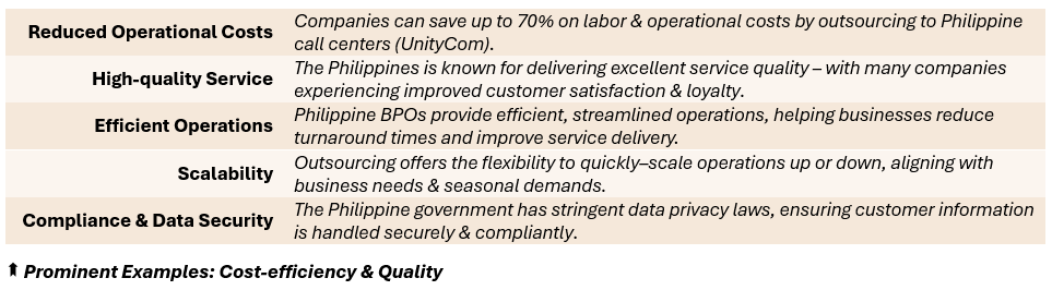 Prominent Examples: Cost-efficiency & Quality - (1) Reduced Operational Costs: Companies can save up to 70% on labor & operational costs by outsourcing to Philippine contact centers (UnityCom), (2) High-quality Service: The Philippines is known for delivering excellent service quality – with many companies experiencing improved customer satisfaction & loyalty, (3) Efficient Operations: Philippine BPOs provide efficient, streamlined operations, helping businesses reduce turnaround times and improve service delivery, (4) Scalability: Outsourcing offers the flexibility to quickly–scale operations up or down, aligning with business needs & seasonal demands, (5) Compliance & Data Security: The Philippine government has stringent data privacy laws, ensuring customer information is handled securely & compliantly.