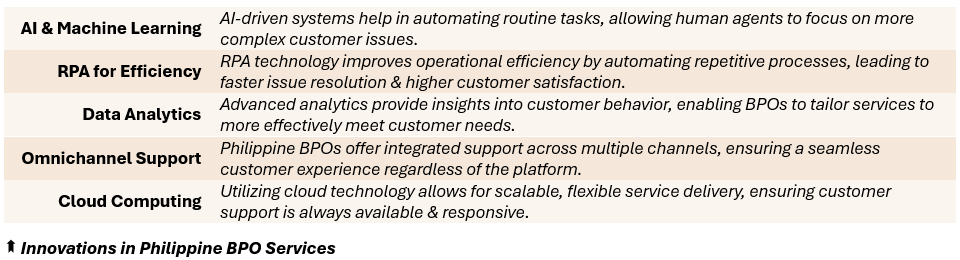 Innovations in Philippine BPO Services - (1) AI & Machine Learning: AI-driven systems help in automating routine tasks, allowing human agents to focus on more complex customer issues, (2) RPA for Efficiency: RPA technology improves operational efficiency by automating repetitive processes, leading to faster issue resolution & higher customer satisfaction, (3) Data Analytics: Advanced analytics provide insights into customer behavior, enabling BPOs to tailor services to more effectively meet customer needs, (4) Omnichannel Support: Philippine BPOs offer integrated support across multiple channels, ensuring a seamless customer experience regardless of the platform, (5) Cloud Computing: Utilizing cloud technology allows for scalable, flexible service delivery, ensuring customer support is always available & responsive.