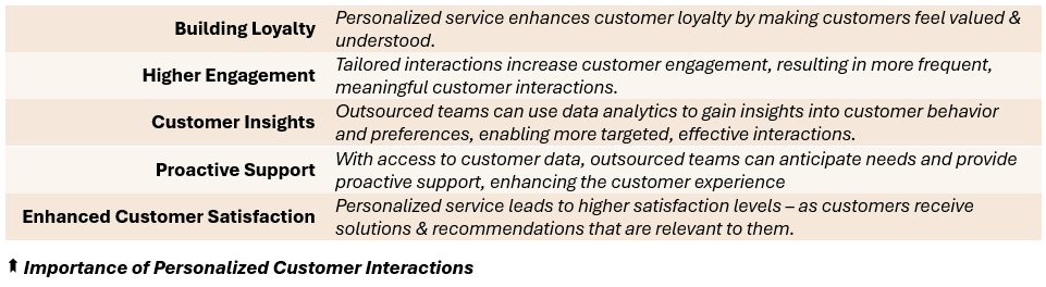 Importance of Personalized Customer Interactions - (1) Building Loyalty: Personalized service enhances brand loyalty by making customers feel valued & understood, (2) Higher Engagement: Tailored interactions increase customer engagement, resulting in more frequent, meaningful customer interactions, (3) Customer Insights: Outsourced teams can use data analytics to gain insights into customer behavior and preferences, enabling more targeted, effective interactions, (4) Proactive Support: With access to customer data, outsourced teams can anticipate needs and provide proactive support, enhancing the customer experience, (5) Enhanced Customer Satisfaction: Personalized service leads to higher satisfaction levels – as customers receive solutions & recommendations that are relevant to them.