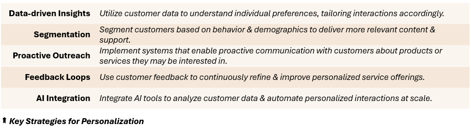 Key Strategies for Personalization - (1) Data-driven Insights: Utilize customer data to understand individual preferences, tailoring interactions accordingly, (2) Segmentation: Segment customers based on behavior & demographics to deliver more relevant content & support, (3) Proactive: Outreach	Implement systems that enable proactive communication with customers about products or services they may be interested in, (4) Feedback Loops: Use customer feedback to continuously refine & improve personalized service offerings, (5) AI Integration: Integrate AI tools to analyze customer data & automate personalized interactions at scale.