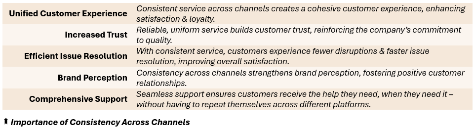 Importance of Consistency Across Channels - (1) Unified Customer Experience: Consistent service across channels creates a cohesive customer experience, enhancing satisfaction & loyalty, (2) Increased Trust: Reliable, uniform service builds customer trust, reinforcing the company’s commitment to quality, (3) Efficient Issue Resolution: With consistent service, customers experience fewer disruptions & faster issue resolution, improving overall satisfaction, (4) Brand Perception: Consistency across channels strengthens brand perception, fostering positive customer relationships, (5) Comprehensive Support: Seamless support ensures customers receive the help they need, when they need it – without having to repeat themselves across different platforms.