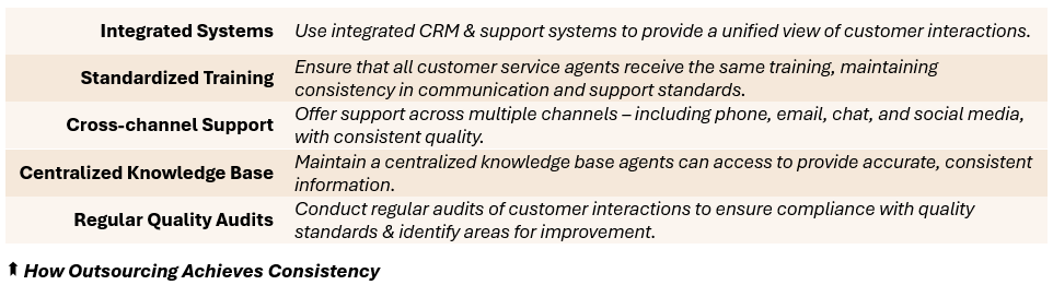 How Outsourcing Achieves Consistency - (1) Integrated Systems: Use integrated CRM & support systems to provide a unified view of customer interactions, (2) Standardized Training: Ensure that all customer service agents receive the same training, maintaining consistency in communication and support standards, (3) Cross-channel Support: Offer support across multiple channels – including phone, email, chat, and social media, with consistent quality, (4) Centralized Knowledge Base: Maintain a centralized knowledge base agents can access to provide accurate, consistent information, (5) Regular Quality Audits: Conduct regular audits of customer interactions to ensure compliance with quality standards & identify areas for improvement.