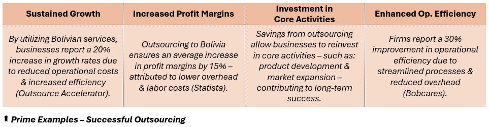 Prime Examples – Successful Outsourcing: (1) Sustained Growth - By utilizing Bolivian services, businesses report a 20% increase in growth rates due to reduced operational costs & increased efficiency (Outsource Accelerator), (2) Increased Profit Margins - Outsourcing to Bolivia ensures an average increase in profit margins by 15% – attributed to lower overhead & labor costs (Statista), (3) Investment in 
Core Activities - Savings from outsourcing allow businesses to reinvest in core activities – such as: product development & market expansion – contributing to long-term success, and (4) Enhanced Op. Efficiency - Firms report a 30% improvement in operational efficiency due to streamlined processes & reduced overhead (Bobcares).