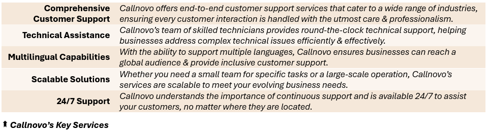 Callnovo’s Key Services - (1) Comprehensive Customer Support: Callnovo offers end-to-end customer support services that cater to a wide range of industries, ensuring every customer interaction is handled with the utmost care & professionalism, (2) Technical Assistance: Callnovo’s team of skilled technicians provides round-the-clock technical support, helping businesses address complex technical issues efficiently & effectively, (3) Multilingual Capabilities: With the ability to support multiple languages, Callnovo ensures businesses can reach a global audience & provide inclusive customer support, (4) Scalable Solutions: Whether you need a small team for specific tasks or a large-scale operation, Callnovo’s services are scalable to meet your evolving business needs, (5) 24/7 Support: Callnovo understands the importance of continuous support and is available 24/7 to assist your customers, no matter where they are located.