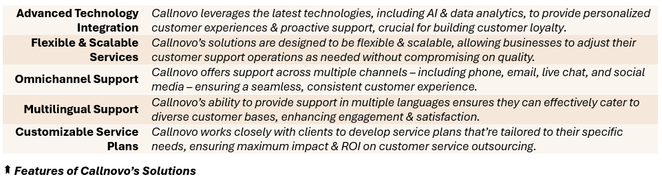 Features of Callnovo’s Solutions - (1) Advanced Technology Integration: Callnovo leverages the latest technologies, including AI & data analytics, to provide personalized customer experiences & proactive support, crucial for building consumer loyalty, (2) Flexible & Scalable Services: Callnovo’s solutions are designed to be flexible & scalable, allowing businesses to adjust their customer support operations as needed without compromising on quality, (3) Omnichannel Support: Callnovo offers support across multiple channels – including phone, email, live chat, and social media – ensuring a seamless, consistent customer experience, (4) Multilingual Support: Callnovo’s ability to provide support in multiple languages ensures they can effectively cater to diverse customer bases, enhancing engagement & satisfaction, (5) Customizable Service Plans: Callnovo works closely with clients to develop service plans that’re tailored to their specific needs, ensuring maximum impact & ROI on customer support outsourcing.