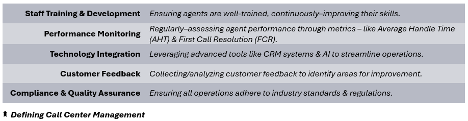 Defining Call Center Management - (1) Staff Training & Development: Ensuring agents are well-trained, continuously–improving their skills, (2) Performance Monitoring: Regularly–assessing agent performance through metrics – like Average Handle Time (AHT) & First Call Resolution (FCR), (3) Technology Integration: Leveraging advanced tools like CRM systems & AI to streamline operations, (4) Customer Feedback: Collecting/analyzing customer feedback to identify areas for improvement, (5) 
Compliance & Quality Assurance: Ensuring all operations adhere to industry standards & regulations.