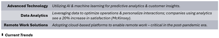 Current Trends - (1) Advanced Technology: Utilizing AI & machine learning for predictive analytics & customer insights, (2) Data Analytics	Leveraging data to optimize operations & personalize interactions; companies using analytics see a 20% increase in satisfaction (McKinsey), (3) 
Remote Work Solutions: Adopting cloud-based platforms to enable remote work – critical in the post-pandemic era.