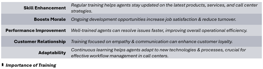 Importance of Training - (1) Skill Enhancement: Regular training helps agents stay updated on the latest products, services, and contact center strategies, (2) Boosts Morale: Ongoing development opportunities increase job satisfaction & reduce turnover, (3) Performance Improvement: Well-trained agents can resolve issues faster, improving overall operations efficiency, (4) Customer Relationship: Training focused on empathy & communication can enhance consumer loyalty, (5) Adaptability: Continuous learning helps agents adapt to new technologies & processes, crucial for effective workflow management in call centers.