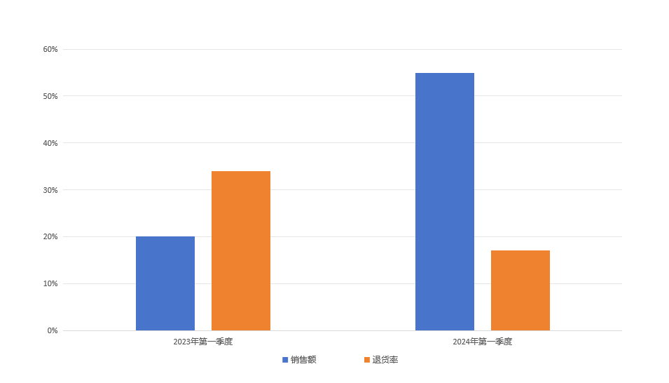 跨境企业与Callnovo合作后销售额增长35% 退货率下降17%