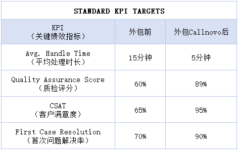 外包法语售后客服团队平均处理时长由15分钟减少至5分钟