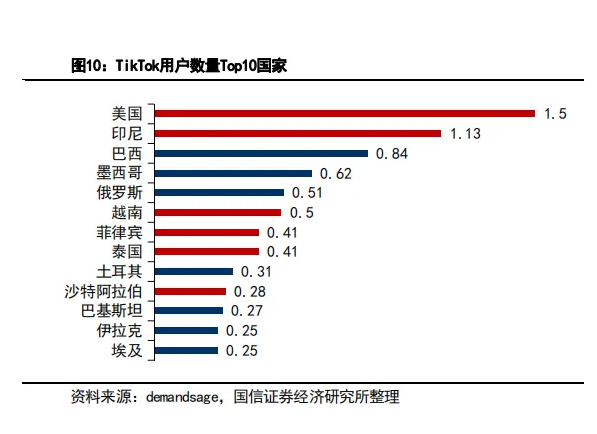 图源：国信证券 TikTok用户数量Top10国家