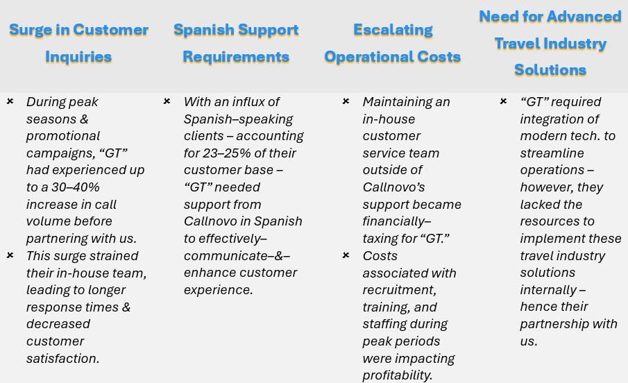 Callenges faced by "GT" before partnering with us @ Callnovo were: Surge in Customer Inquiries, Spanish Support Requirements, Escalating Operational Costs, and Need for Advanced Travel Industry Solutions.