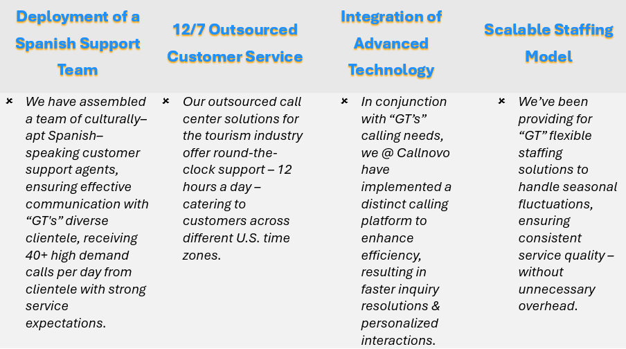 We @ Callnovo have been providing “GT” the following comprehensive call center services tailored to the tourism industry's unique demands which the tour business has been utilizing since 2022: Deployment of a Spanish Support Team, 12/7 Outsourced Customer Service, Integration of Advanced Technology, and Scalable Staffing Model.