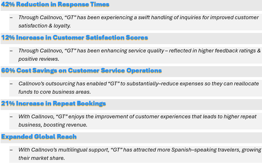 “GT’s” partnership with us @ Callnovo has been yielding impressive results, building their growth & success - such as: 42% Reduction in Response Times, 12% Increase in Customer Satisfaction Scores, 60% Cost Savings on Customer Service Operations, 21% Increase in Repeat Bookings, and Expanded Global Reach.