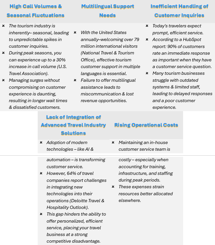 In today's dynamic market, U.S. tourism businesses – undoubtedly yours, as well – face several customer service challenges significantly–impacting success - such as: High Call Volumes & Seasonal Fluctuations, Multilingual Support Needs, Inefficient Handling of Customer Inquiries, Lack of Integration of Advanced Travel Industry Solutions, and Rising Operational Costs.