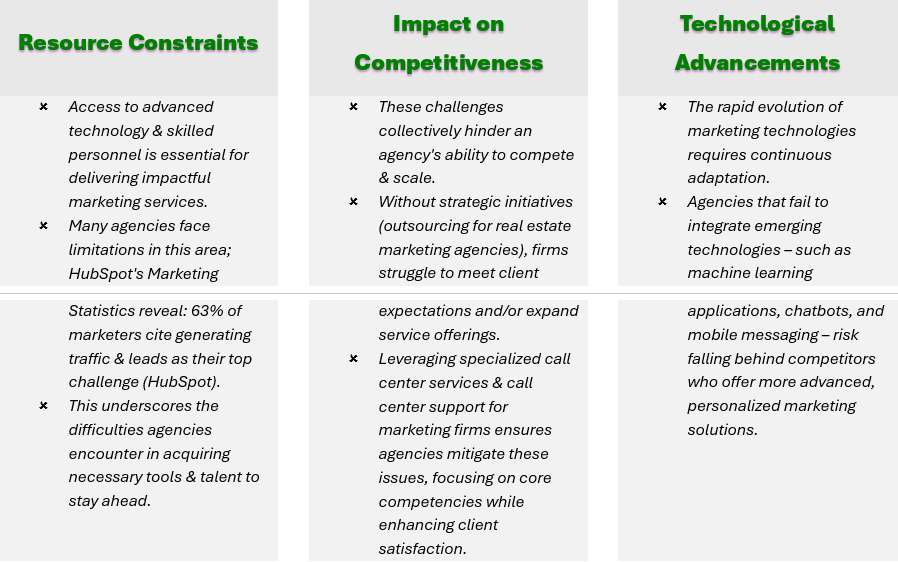 In the competitive arena of real estate marketing, agencies – like yours – are encountering a spectrum of challenges that impede growth & efficiency - such as: market volatility, high operational costs, resource constraints, impact on competitiveness, technological advancements, regulatory compliance, and increased competition.