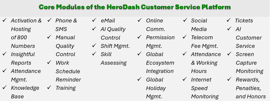 Our proprietary HeroDash CRM platform is a game-changer for agencies seeking to streamline operations; we offer a complete solution for international voice, messaging, social media, and powerful AI whereby you can consolidate multichannel ticketing for seamless customer interactions.