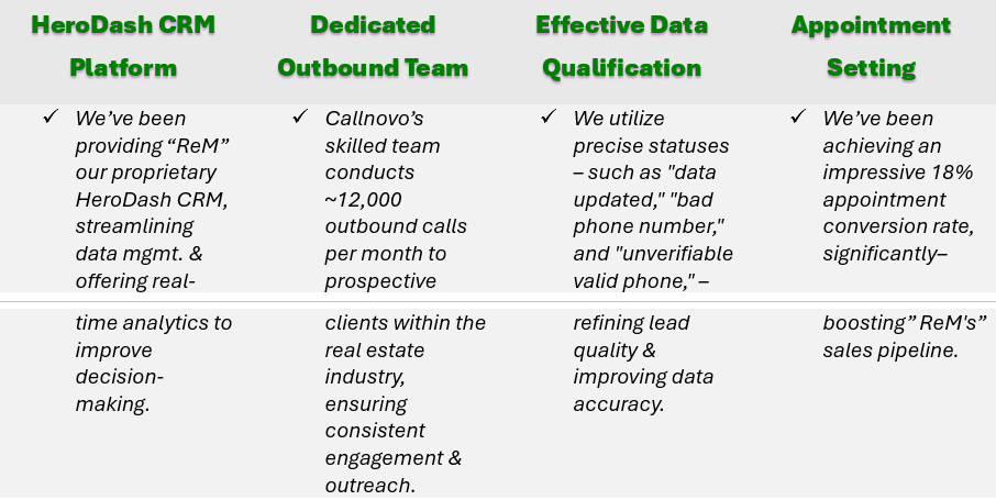 To address “ReM’s” challenges, we implemented tailored outsourcing solutions for real estate marketing agencies, focusing on enhancing efficiency & reducing costs - with such solutions as: our HeroDash CRM Platform, a Dedicated Outbound Team, Effective Data Qualification, and Appointment Setting.