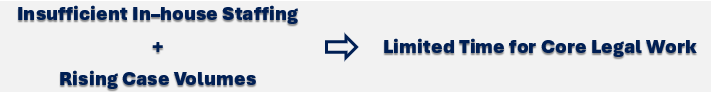 Insufficient In–house Staffing+ Rising Case Volumes = Limited Time for Core Legal Work