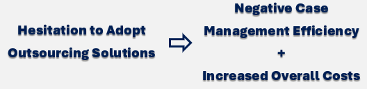 Hesitation to Adopt Outsourcing Solutions = Negative Case Management Efficiency + Increased Overall Costs