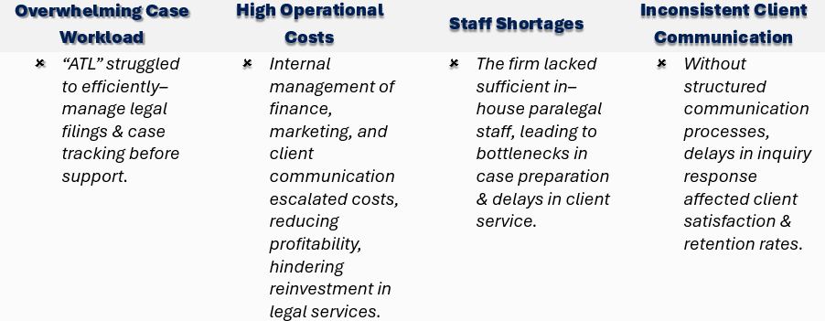 Several persistent challenges are being met that complicated "ATL's" ability to meet growing client expectations before Callnovo’s partnership; some of these challenges are: an Overwhelming Case Workload, High Operational Costs, Staff Shortages, and Inconsistent Client Communication.